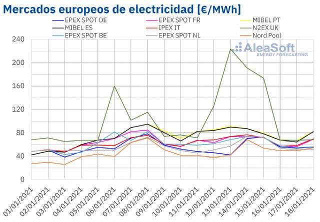 AleaSoft: Los precios de los mercados comienzan a bajar por la subida de la eólica y las temperaturas - 1, Foto 1