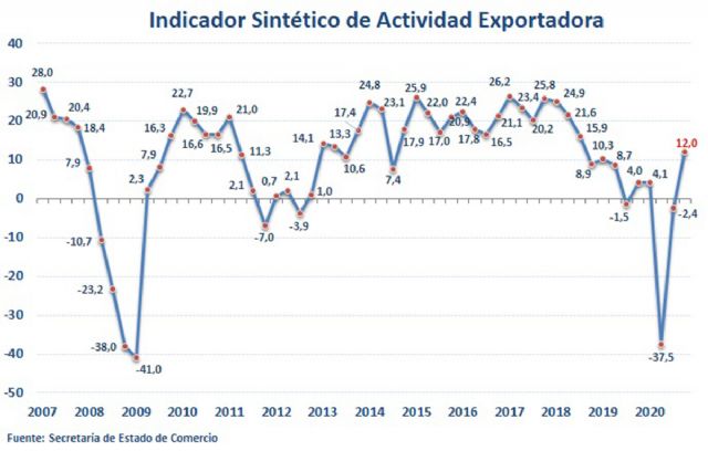 La actividad exportadora consolida su recuperación en el cuarto trimestre de 2020 - 1, Foto 1