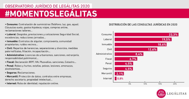Alquileres, hipotecas y los ERTE, principales preocupaciones de los españoles en 2020 según Legálitas - 1, Foto 1