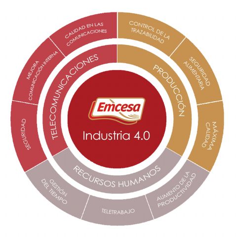Emcesa, una Industria 4.0 pionera en la transformación digital del sector cárnico - 1, Foto 1