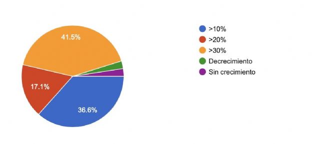 Ecommerce, un oasis para el empleo en 2021, más de un 80% incorporará nuevos trabajadores a sus plantillas - 1, Foto 1