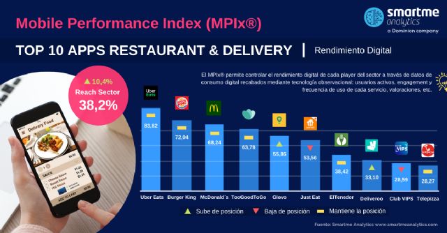 Las restricciones a la movilidad hacen subir el uso de apps de comida a domicilio - 1, Foto 1