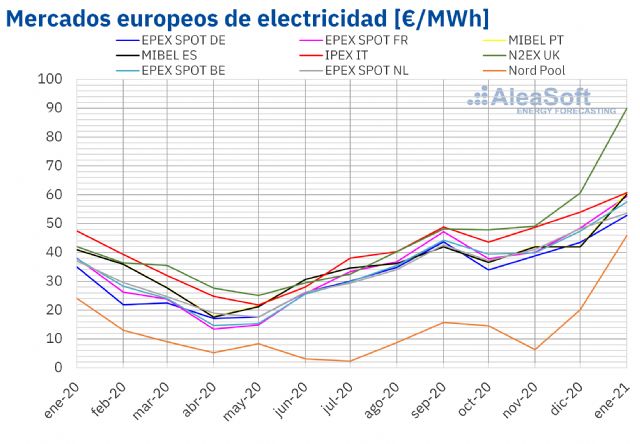 AleaSoft: El precio promedio de enero cerró con subidas en los mercados por temperaturas bajas iniciales - 1, Foto 1