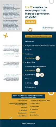 La pandemia impulsa las reservas directas en los hoteles y refuerza los canales locales, según SiteMinder - 1, Foto 1