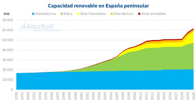 AleaSoft: España, el laboratorio mundial de las renovables y en el top ten - 1, Foto 1