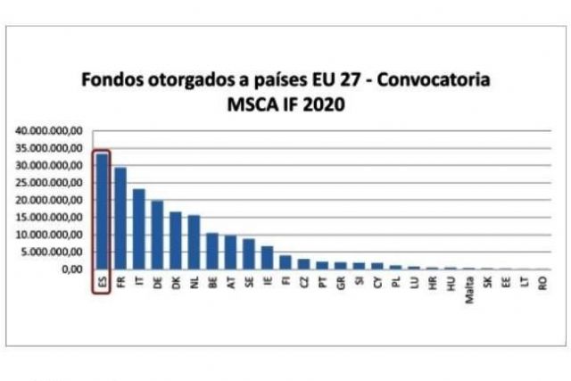 España, el país de la UE con más proyectos financiados en la última convocatoria del programa Marie S. Curie - 1, Foto 1