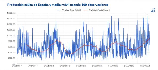 AleaSoft: La producción eólica funciona en España - 1, Foto 1