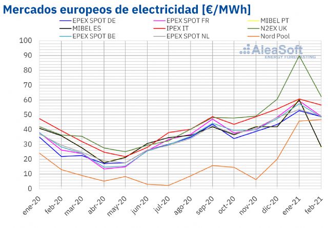 AleaSoft: El mercado MIBEL alcanzó el menor precio de Europa en febrero después de casi siete años - 1, Foto 1