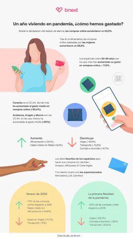 En un año de pandemia, las compras online crecen un 60% según Bnext - 1, Foto 1