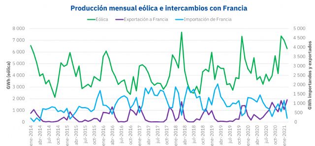 AleaSoft: La interconexión con Francia: la gran batería del sistema eléctrico peninsular - 1, Foto 1