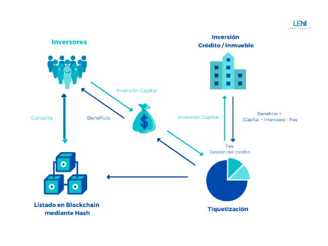 LEM Loan eMarket es la primera empresa en tiquetizar posiciones de deuda inmobiliaria con blockchain - 1, Foto 1