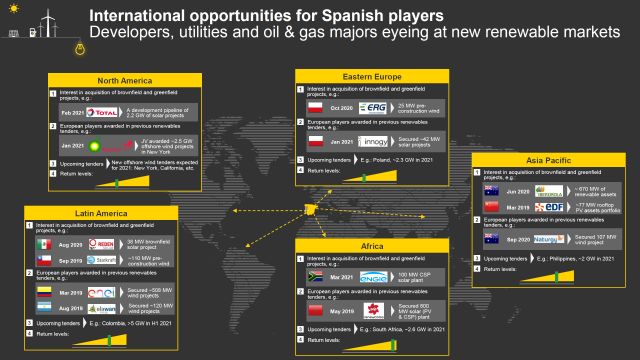 AleaSoft: En busca de oportunidades para las renovables en mercados internacionales - 1, Foto 1