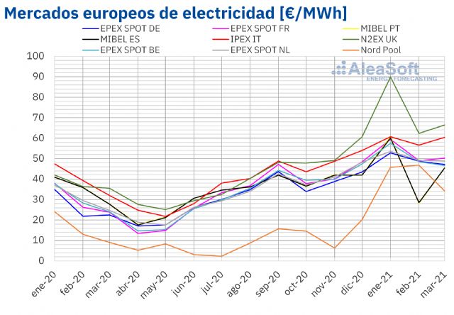 AleaSoft: Filomena, el gas y el CO2 llevan los precios del primer trimestre a niveles pre COVID 19 - 1, Foto 1