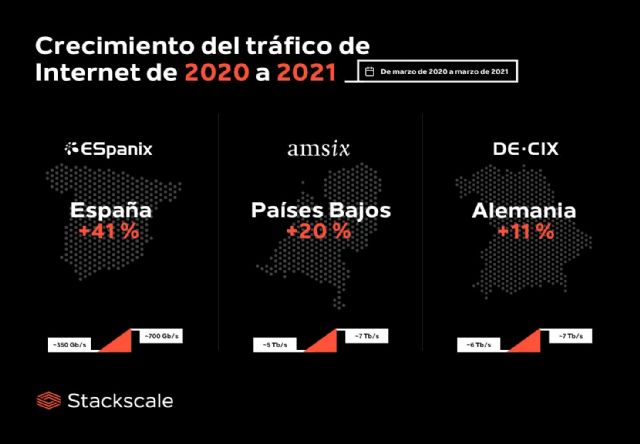 El tráfico de Internet se ha disparado en todo el mundo - 1, Foto 1