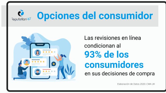 Informe De ReputationUP: El 93% de los usuarios basan sus opciones de compra en reseñas online - 1, Foto 1