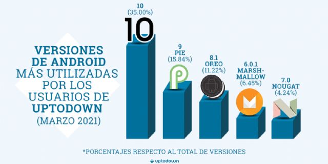 Uptodown desvela las versiones de Android, marcas y navegadores más usados en 2021 - 1, Foto 1