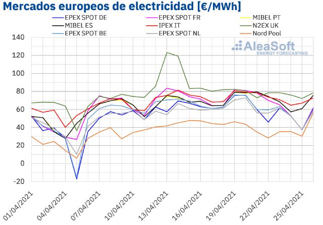 AleaSoft: La caída de las renovables provoca precios máximos desde enero en el mercado eléctrico español - 1, Foto 1