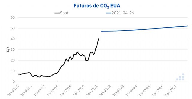 AleaSoft: La escalada de precios del CO2: ¿coyuntural o sistémica? - 1, Foto 1
