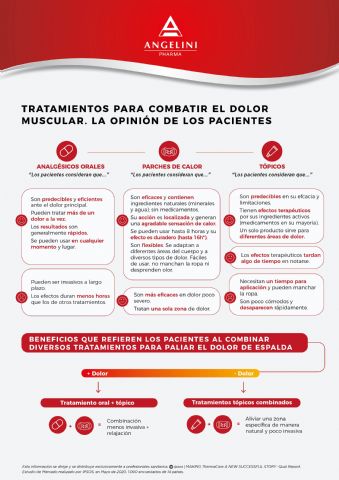 El mejor tratamiento para el dolor de espalda: ¿analgésicos orales, tópicos o parches de calor? - 1, Foto 1