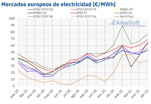 AleaSoft: Récords de precios para un abril en varios mercados elctricos europeos - 1, Foto 1