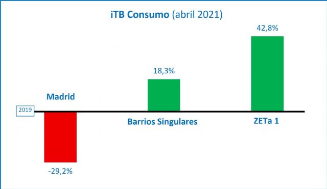 La victoria de Ayuso y las vacunas crean nuevas expectativas en la remontada del consumo en Madrid, tras tres meses de recuperación sostenida - 1, Foto 1
