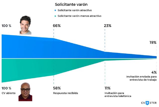 Se confirma: las personas atractivas consiguen más entrevistas de trabajo - 1, Foto 1