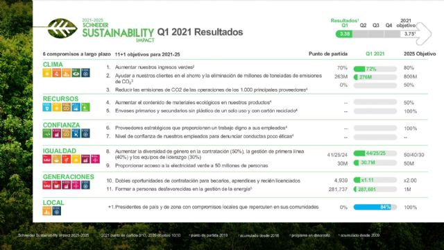 Schneider Electric se exige aún más en sus nuevos objetivos de sostenibilidad - 1, Foto 1