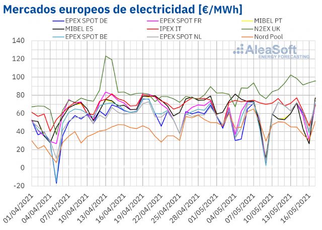 AleaSoft: La eólica marca las fluctuaciones de los mercados en medio de los precios altos del CO2 y el gas - 1, Foto 1