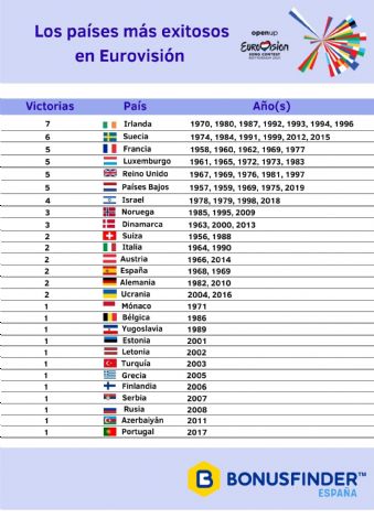 España, entre los países que llevan más tiempo sin ganar Eurovisión - 1, Foto 1