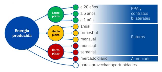 AleaSoft: Las previsiones de precios de mercado como parte de una estrategia de venta de energía - 1, Foto 1