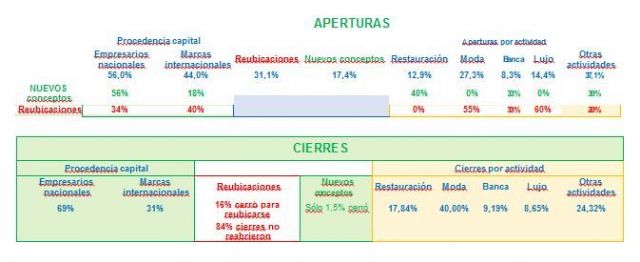 La Covid 19 acelera por 3 la velocidad de cambio del modelo comercial de Madrid: caen la moda y las marcas globales y crecen las tiendas de nuevo concepto y la persona - 1, Foto 1