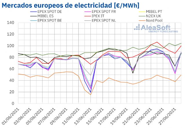 AleaSoft: La escalada de precios del Brent, gas y CO2 sigue sin dar un respiro a los mercados europeos - 1, Foto 1
