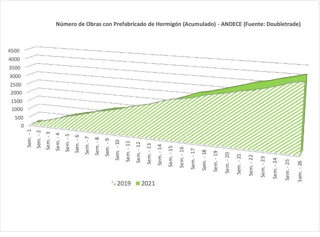 Aumentan un 6% las obras con prefabricados de hormigón en 2021 con respecto a 2019, según ANDECE - 1, Foto 1