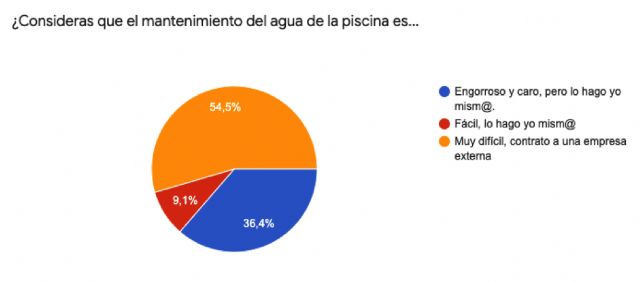 Tres de cada seis españoles desconocen como tratar el agua de su piscina, según el estudio de Flipr - 1, Foto 1
