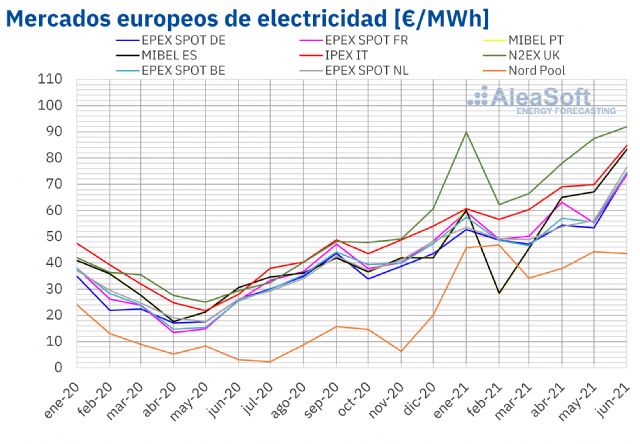 AleaSoft: Máximos históricos en los mercados de energía europeos en la primera mitad de 2021 - 1, Foto 1