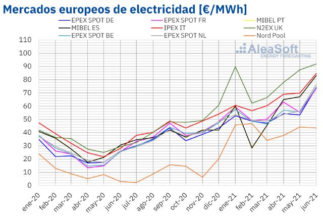 AleaSoft: Máximos históricos en los mercados de energía europeos en la primera mitad de 2021 - 1, Foto 1