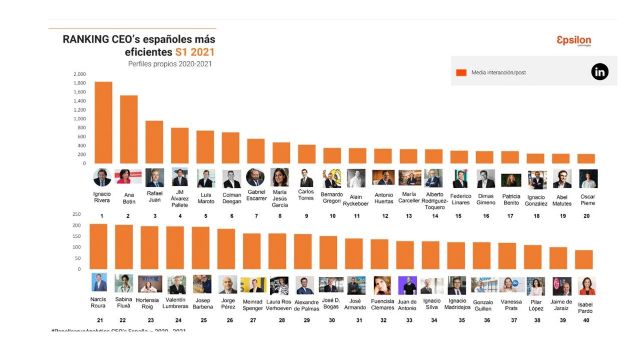 Los CEOs de las empresas españolas apuestan fuerte por Linkedin - 1, Foto 1