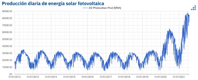 AleaSoft: Máximos históricos de producción solar fotovoltaica - 1, Foto 1