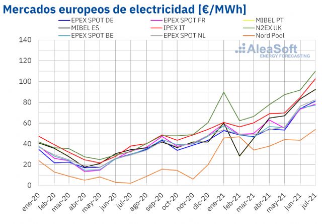 AleaSoft: Julio de 2021: Mes de récords en los mercados de energía europeos - 1, Foto 1