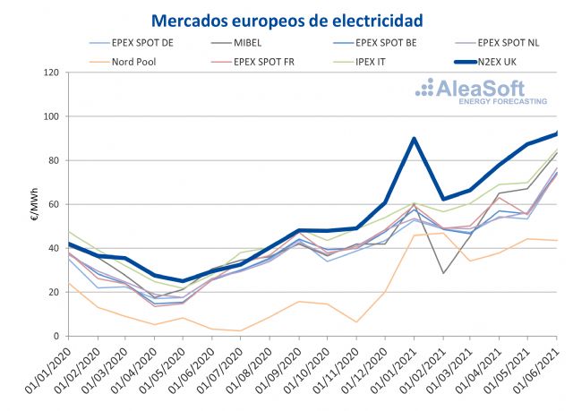 AleaSoft: El mercado N2EX lideró el ranking de los precios más altos de Europa en el primer semestre - 1, Foto 1