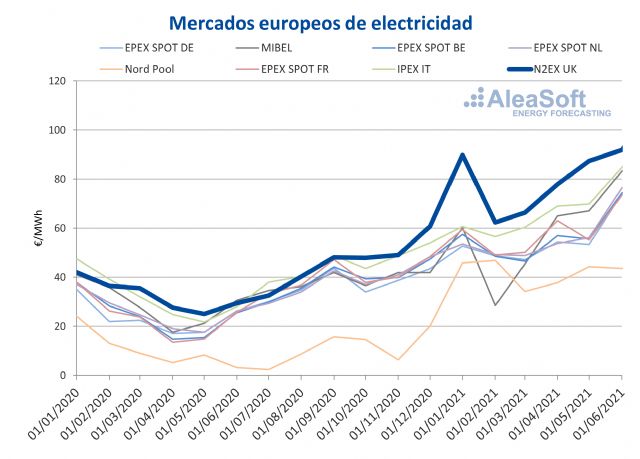 AleaSoft: El mercado N2EX lideró el ranking de los precios más altos de Europa en el primer semestre - 1, Foto 1