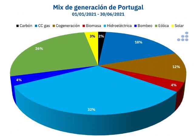 AleaSoft: Las energías lideraron la producción de electricidad en Portugal en el primer semestre de 2021 - 1, Foto 1