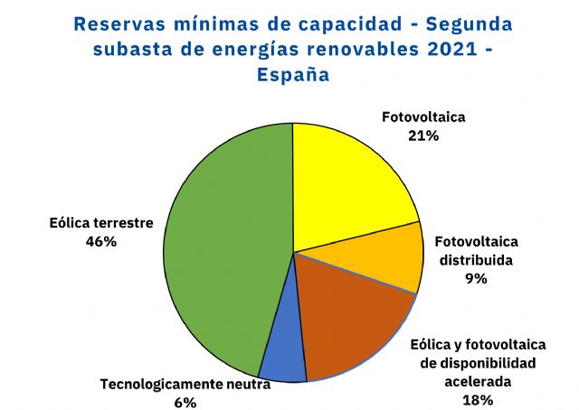 AleaSoft: Convocada la nueva subasta de renovables con 3100 MW reservados para tecnologías específicas - 1, Foto 1