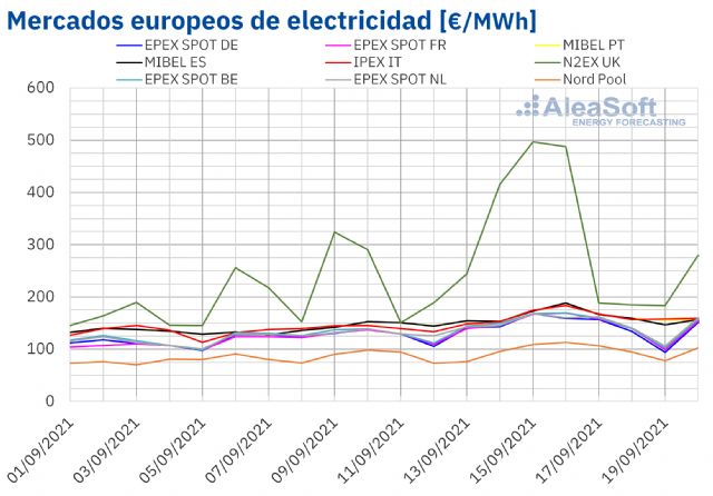 AleaSoft: El gas y CO2 marcaron la evolución de los mercados europeos en la tercera semana de septiembre - 1, Foto 1