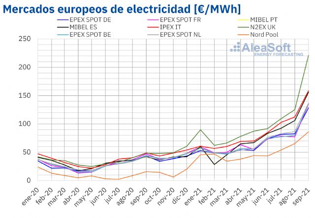 AleaSoft: Subidas de los precios de los mercados en el tercer trimestre en medio de la crisis energética - 1, Foto 1