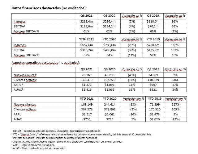 Plus500 anuncia ingresos de 211,4 millones de dólares en el tercer trimestre de 2021 - 1, Foto 1