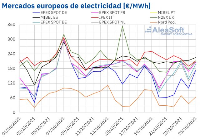 AleaSoft: Segunda semana consecutiva de descensos de precios en la mayoría de mercados de energía europeos - 1, Foto 1