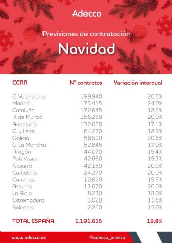 Casi 1.192.000 contratos se firmarán en España durante la Navidad, un 19,8% más que en 2020 - 1, Foto 1