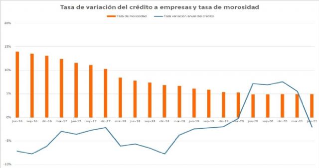 La cartera de créditos a empresas cayó 3.100 millones de euros en el primer semestre de 2021 según AIS GROUP - 1, Foto 1
