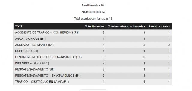El Centro de Coordinación de Emergencias ha tramitado hasta las 23:30h. un total de 18 llamadas correspondientes a 13 asuntos - 1, Foto 1
